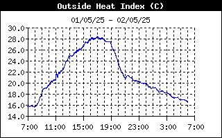 Heat Index