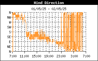 Wind Direction